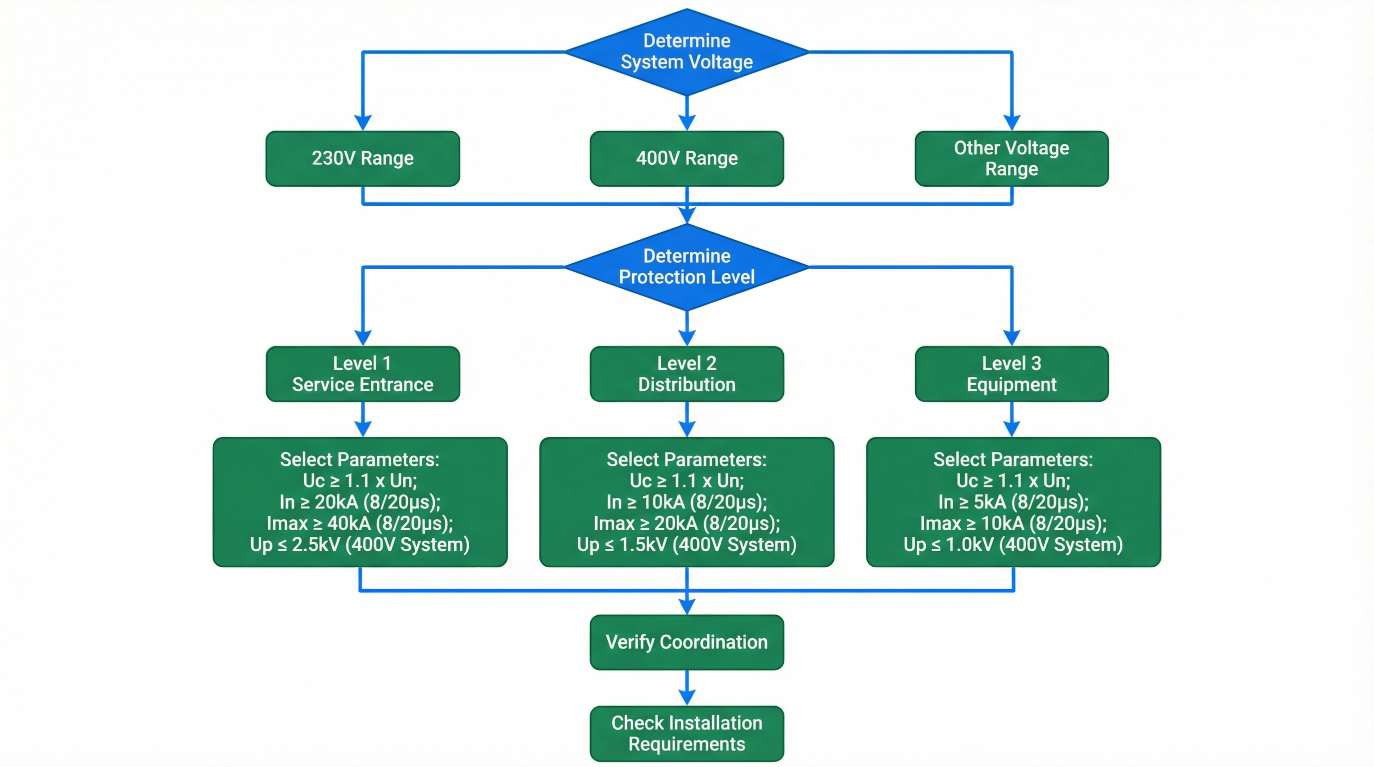 SPD Selection Flowchart