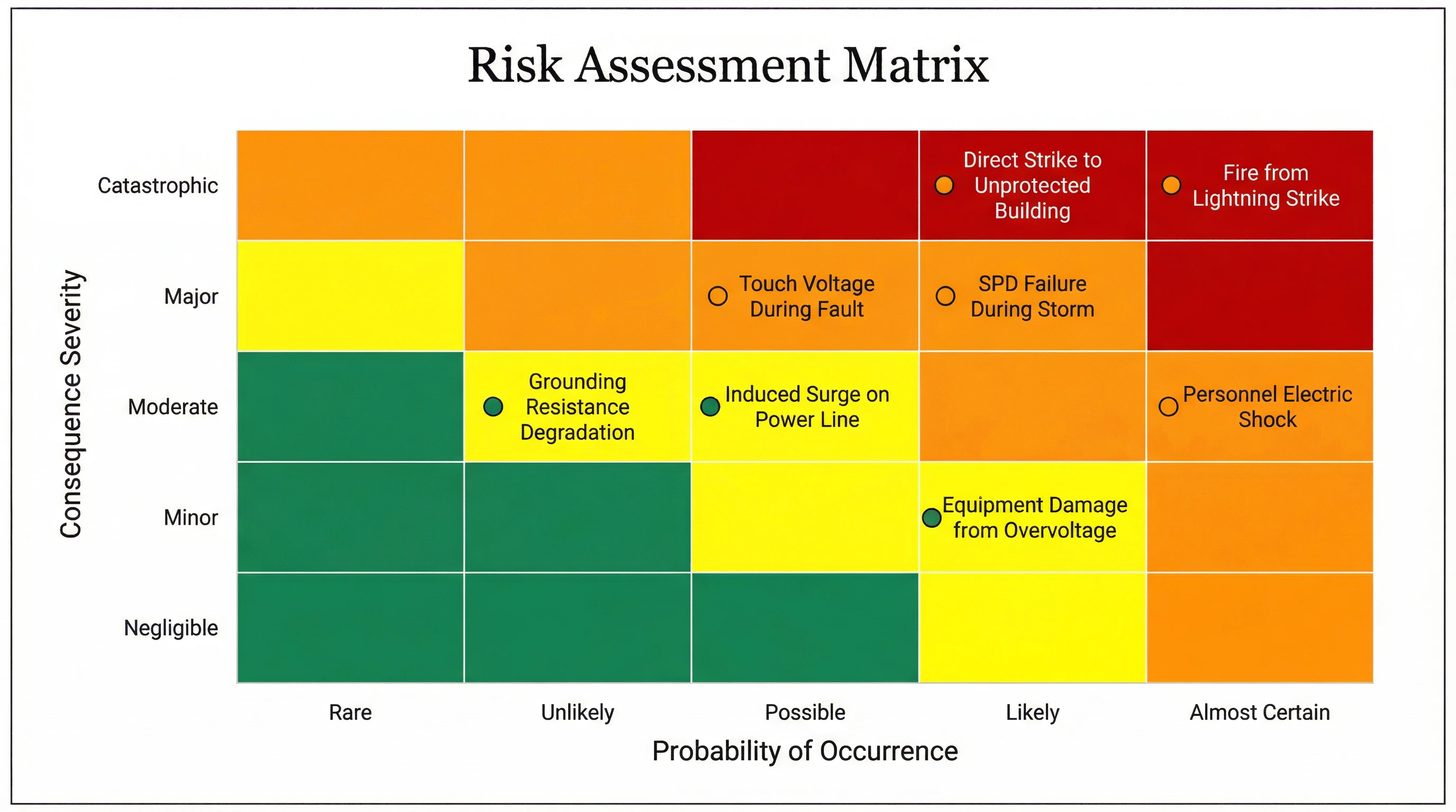 Risk Assessment Matrix