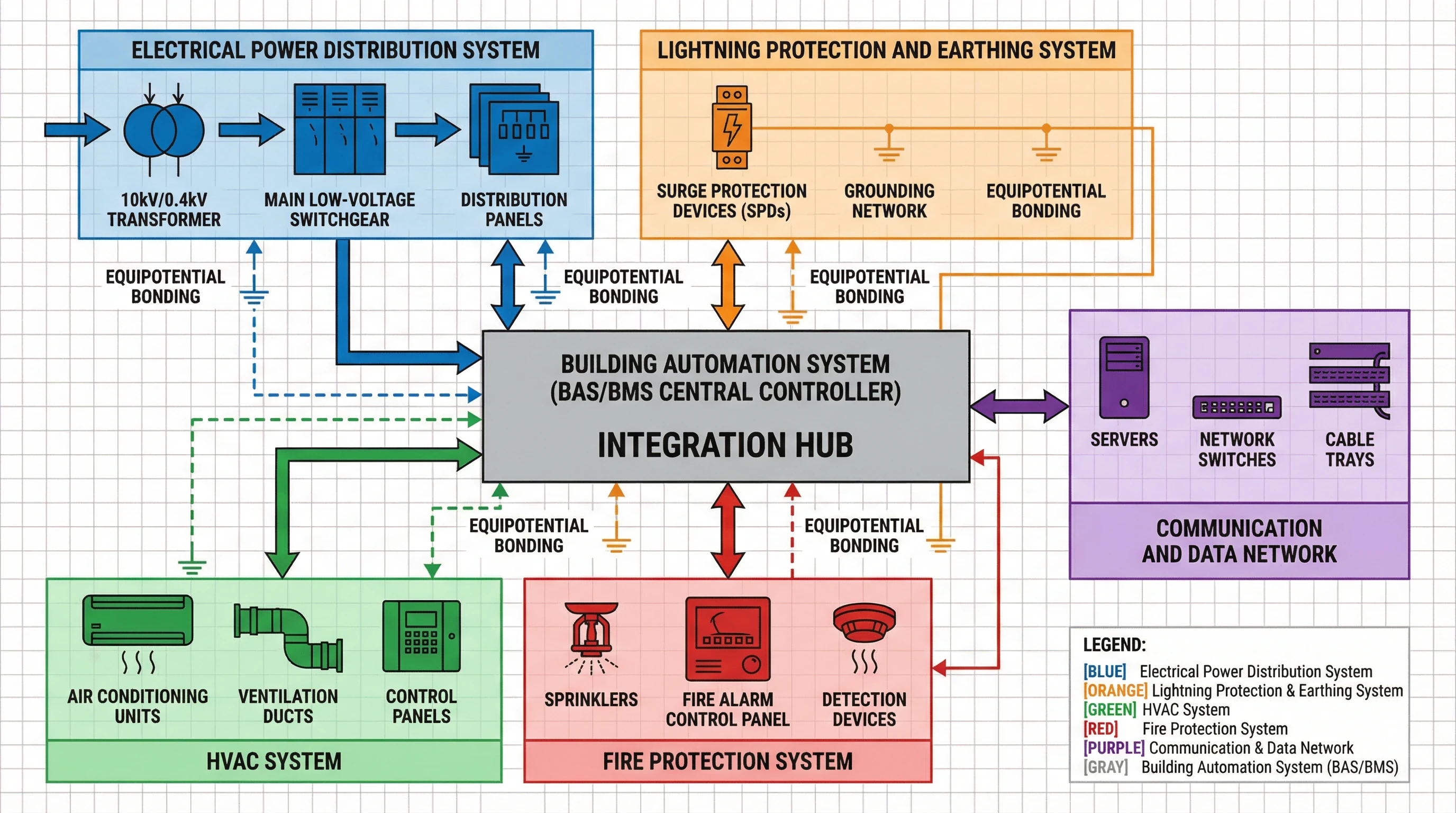 System Integration Architecture